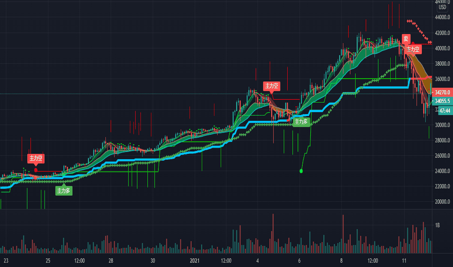 ETHUSD — Ethereum Price Chart — TradingView