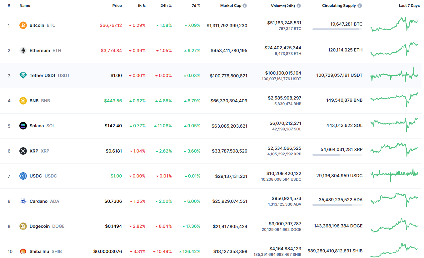 Bitcoin Plus price today, XBC to USD live price, marketcap and chart | CoinMarketCap