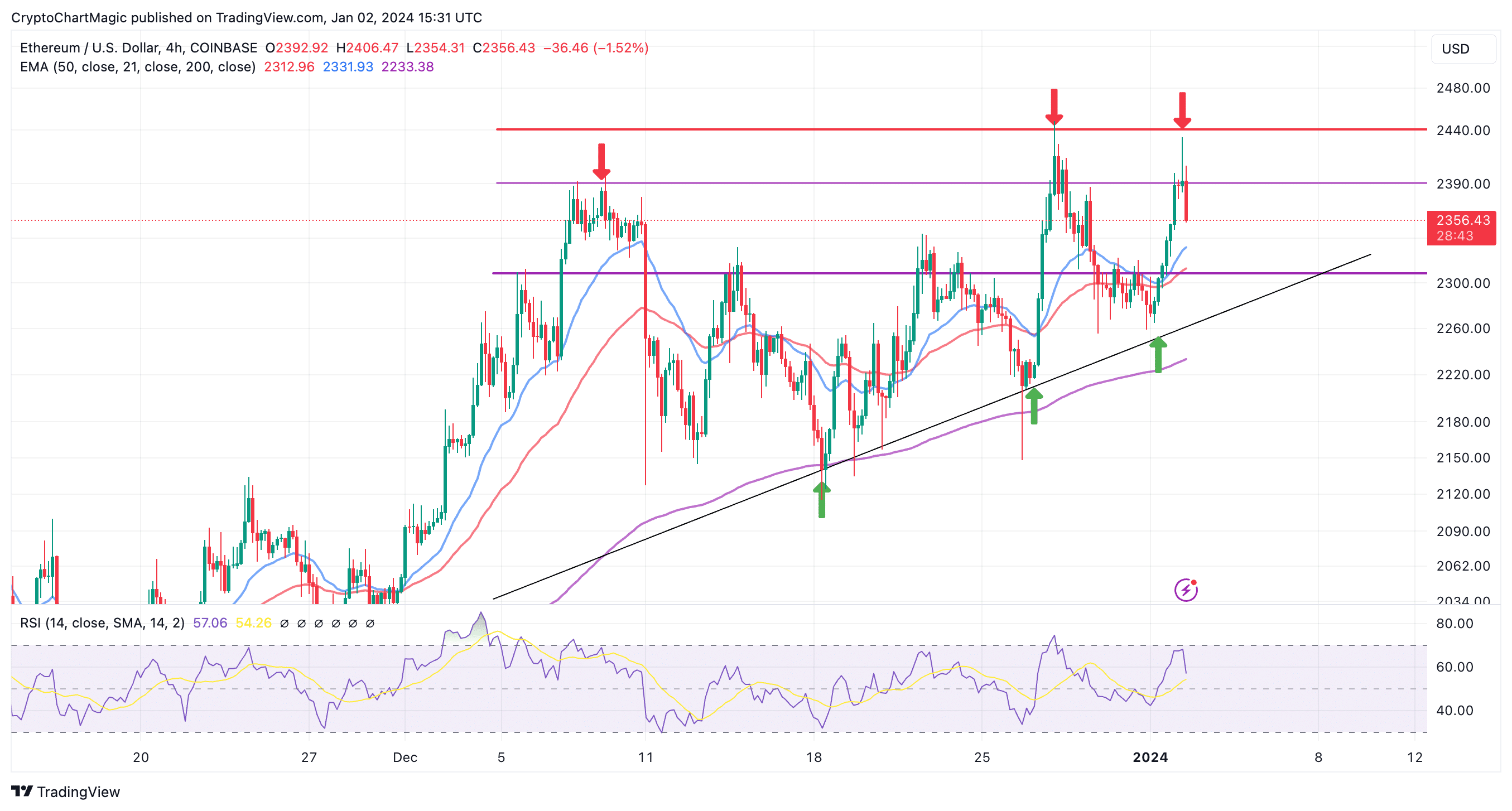 Ethereum Gains Steam: Will ETH Price reach $2, before January ?