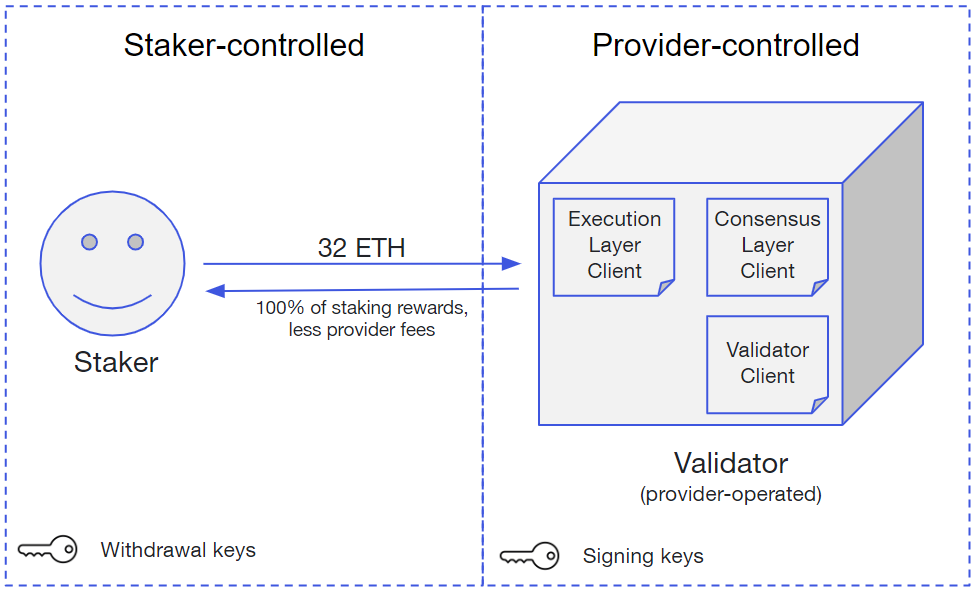 The Best Ethereum Staking Platforms