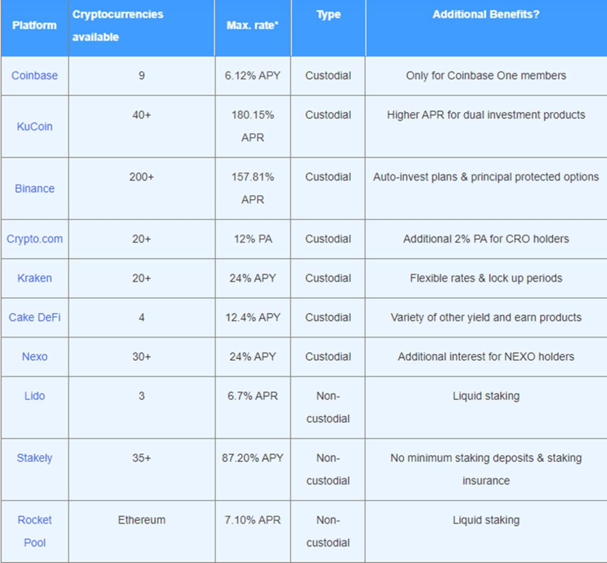 Best Crypto Staking Platforms & Reward Rates for 