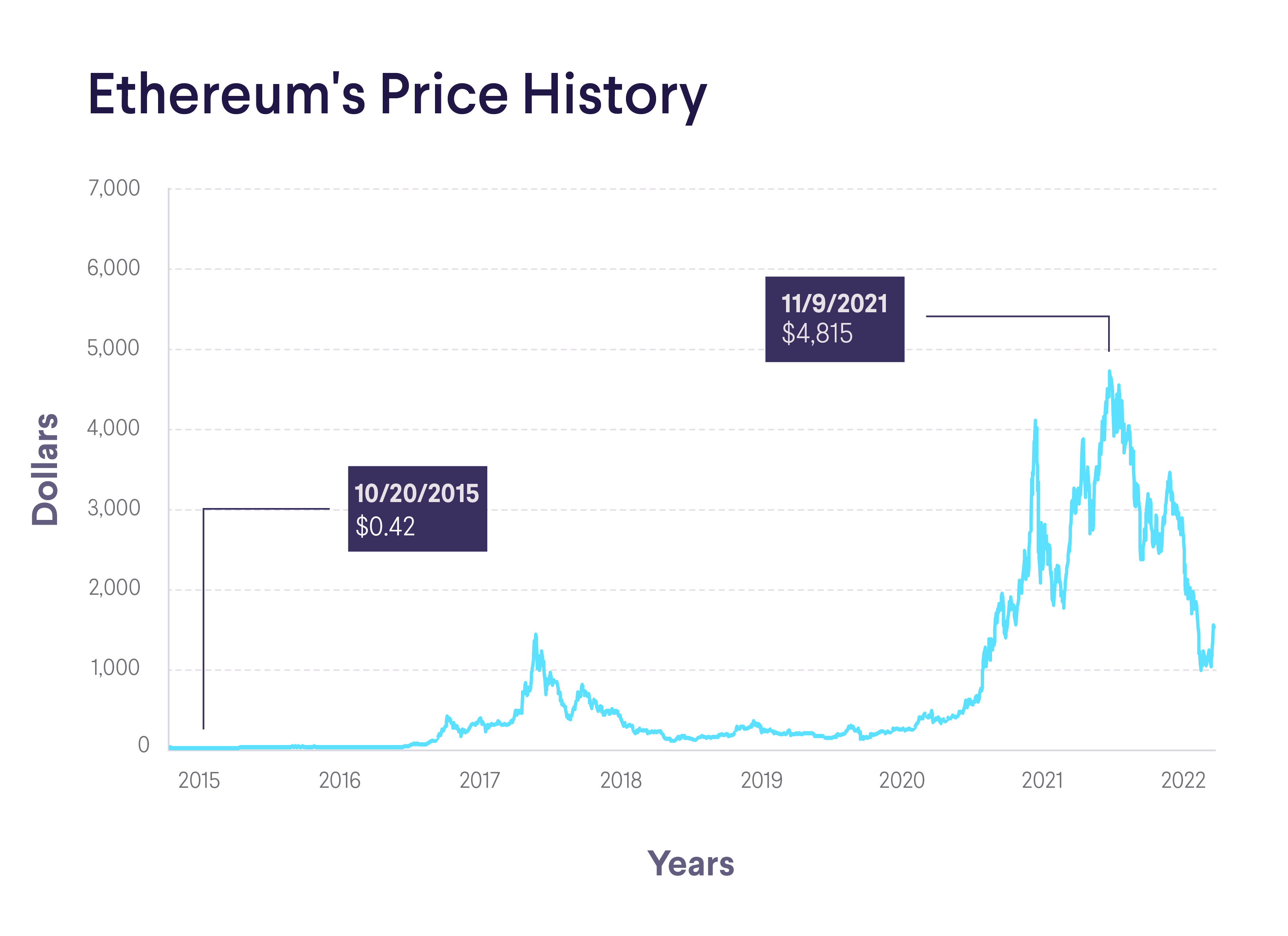 ETHUSD | Ethereum USD Overview | MarketWatch