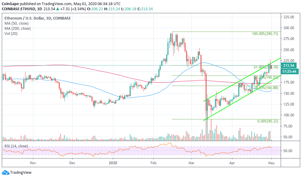 Ethereum Price: Live ETH/USD Price in 