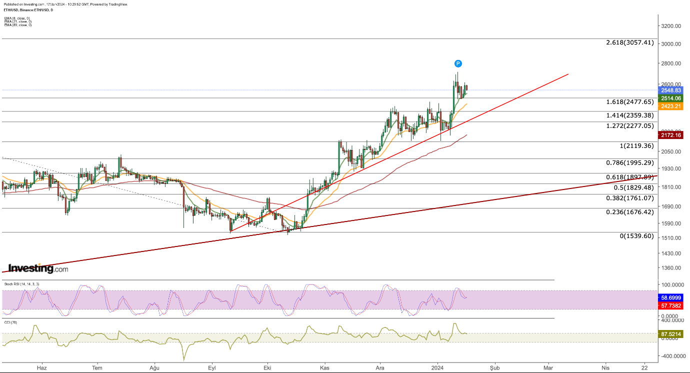 ETHUSD - Ethereum - USD Cryptocurrency Interactive Chart - cryptolove.fun