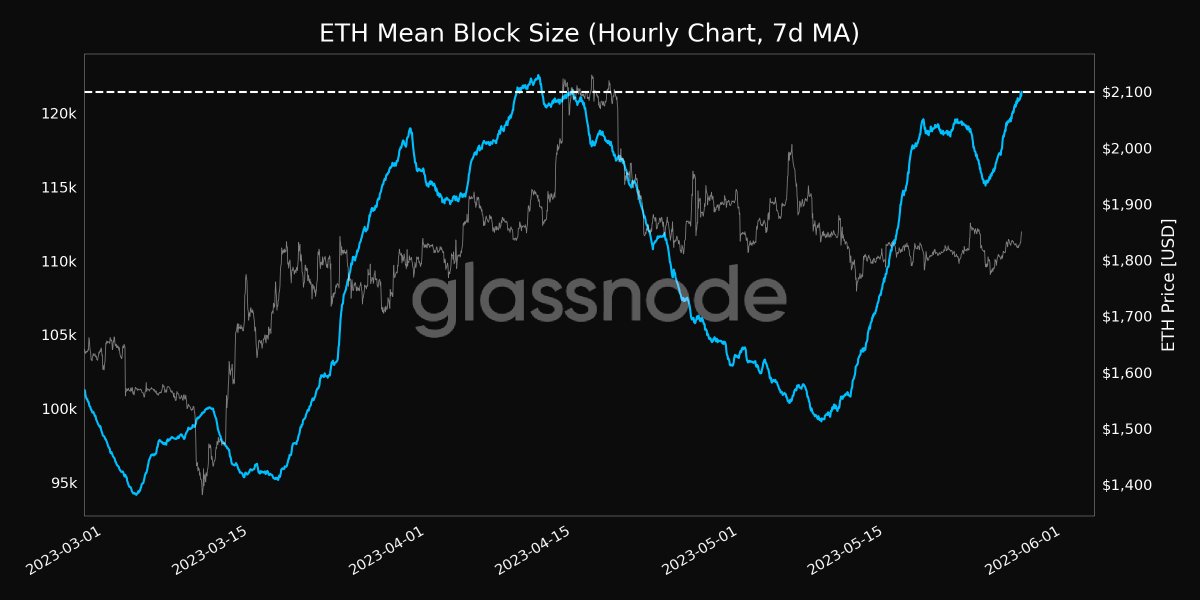 Ethereum Average Block Time