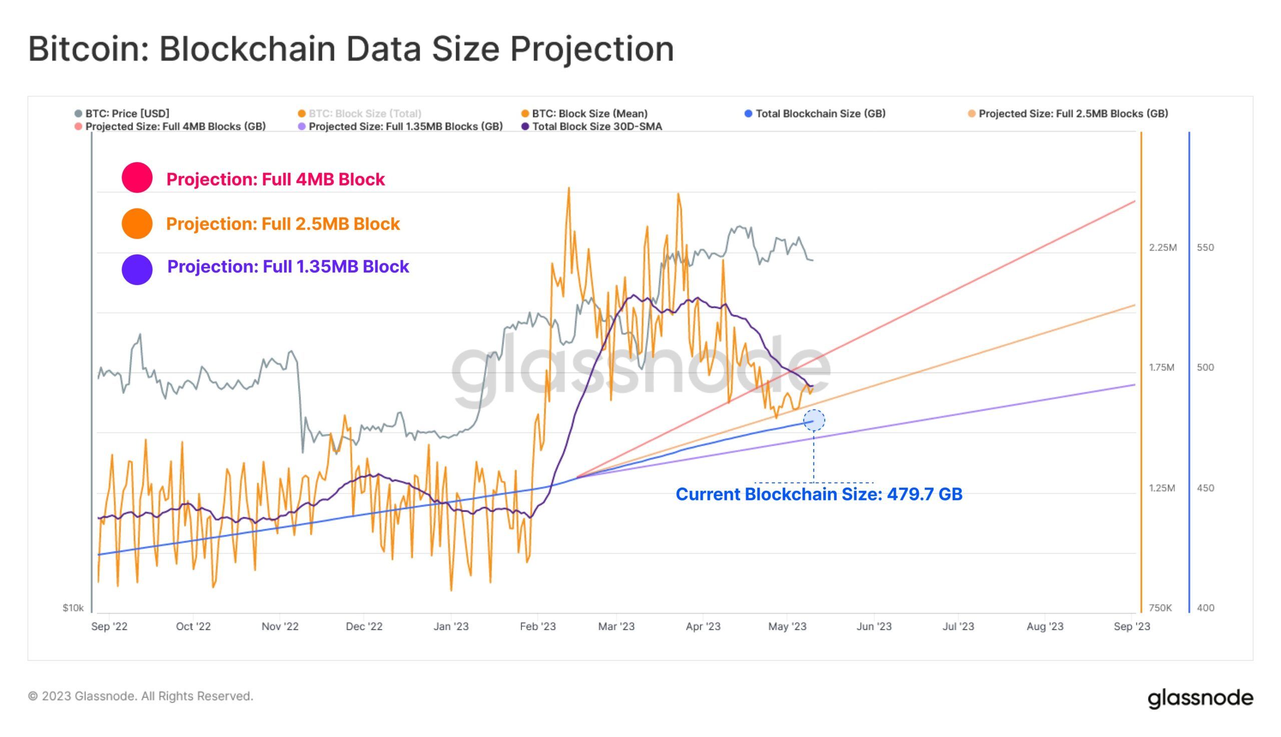 Ethereum Chain Full Sync Data Size