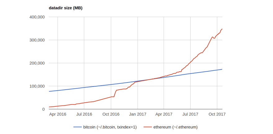 How Much Does an ETH Node Cost? Staking With Ethereum Nodes