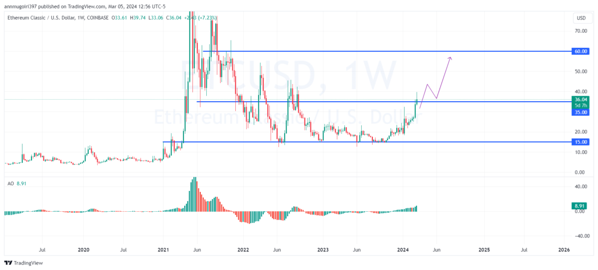 ETCUSD - Ethereum Classic Price Chart — TradingView