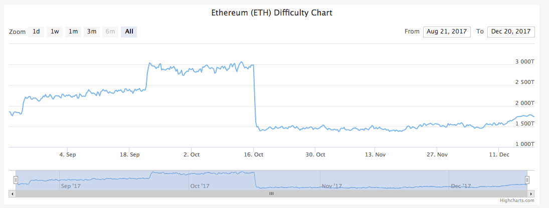 Ethereum Difficulty Definition | CoinMarketCap