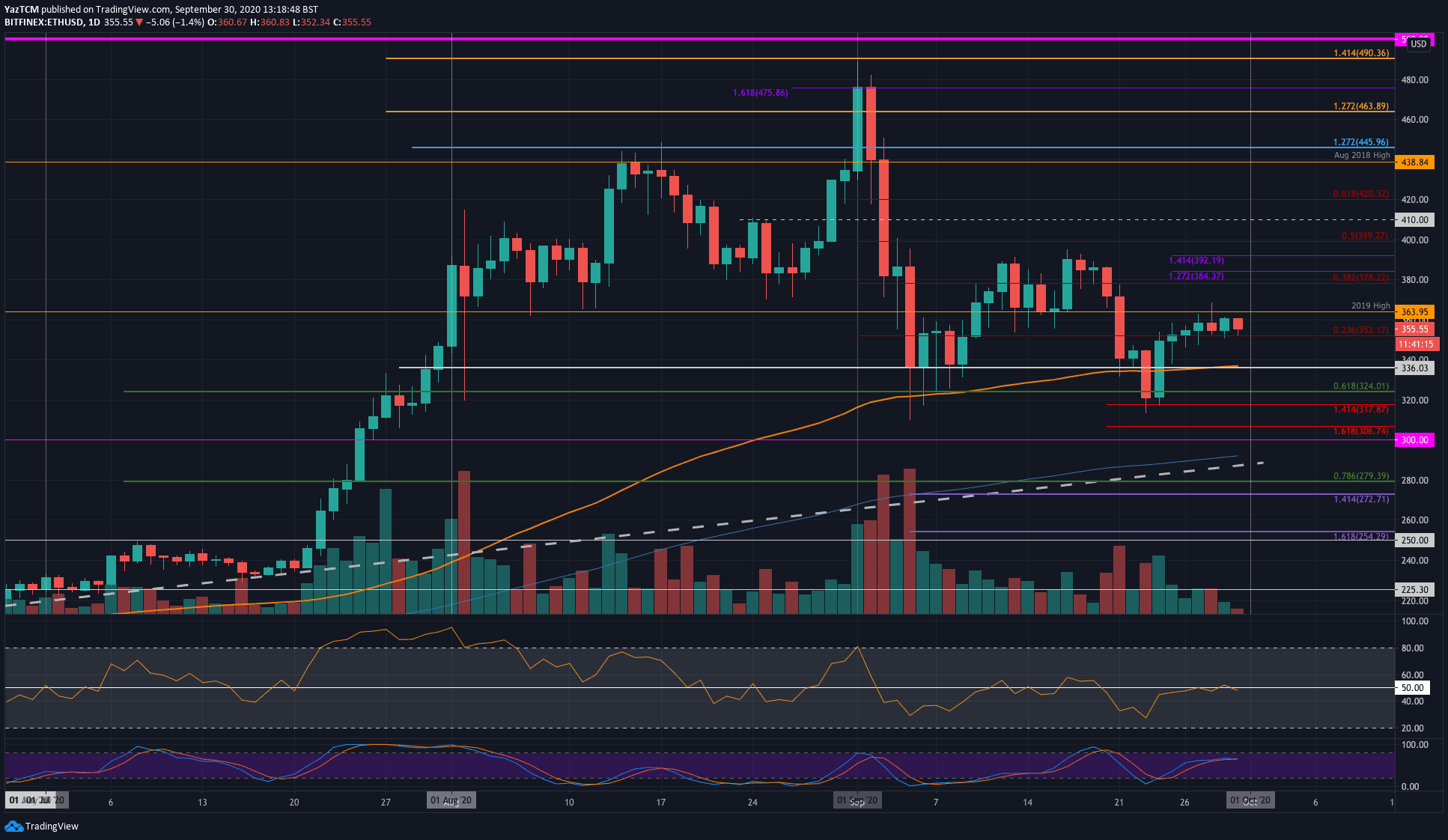 Ethereum Price Prediction for ETH Could Triple in Value!