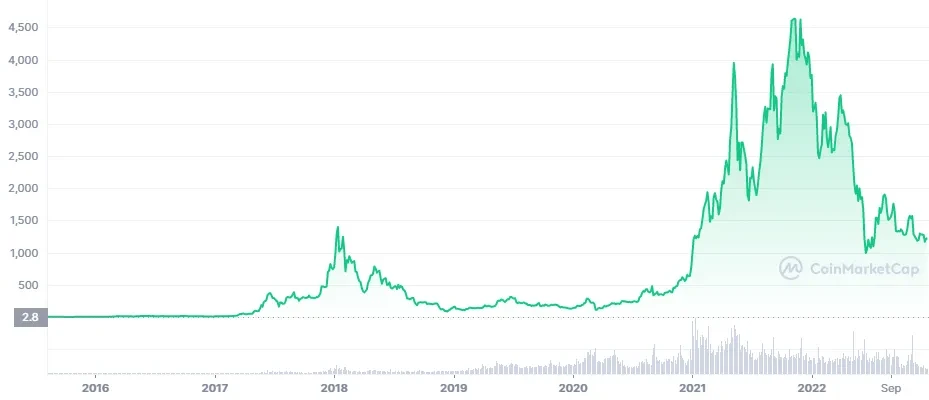 Ethereum price prediction 