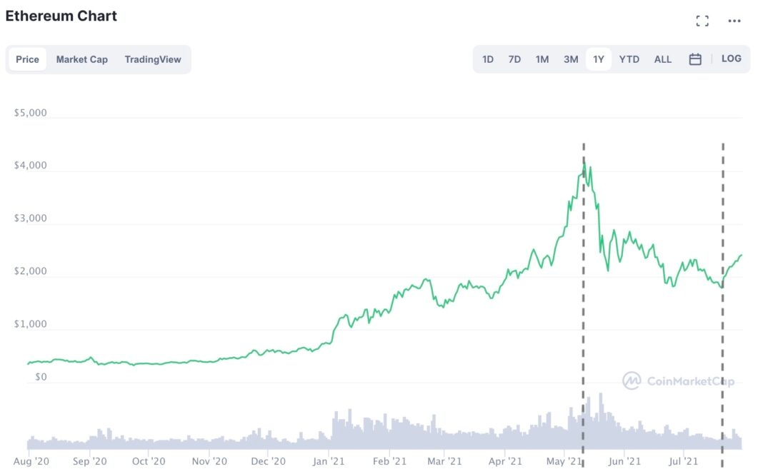 Ethereum Price Today - ETH Coin Price Chart & Crypto Market Cap