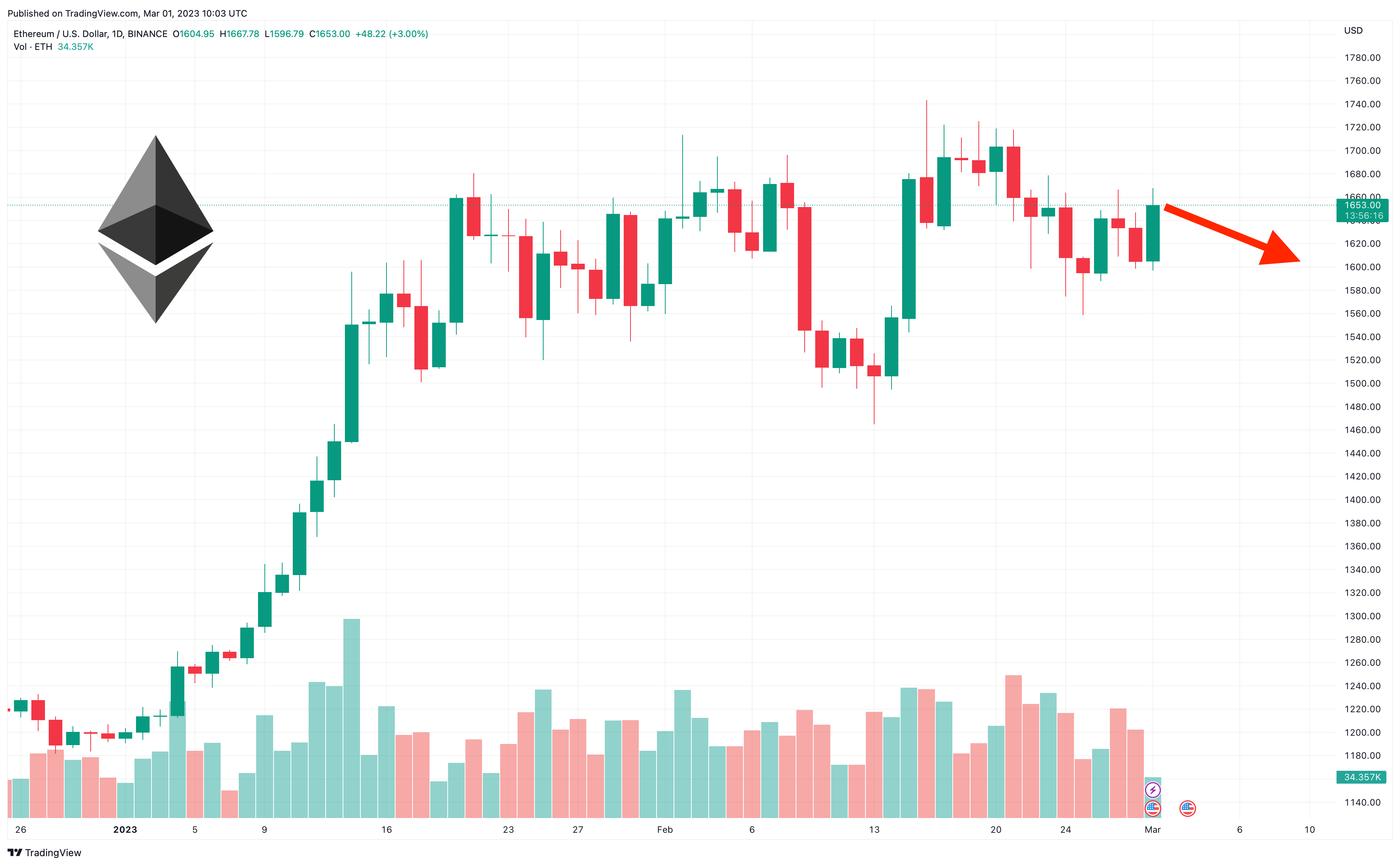 Ethereum Price | ETH Price index, Live chart & Market cap | OKX