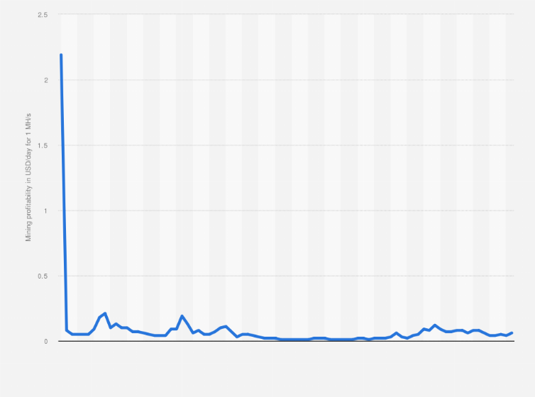 Ethereum Mining Profitability Chart
