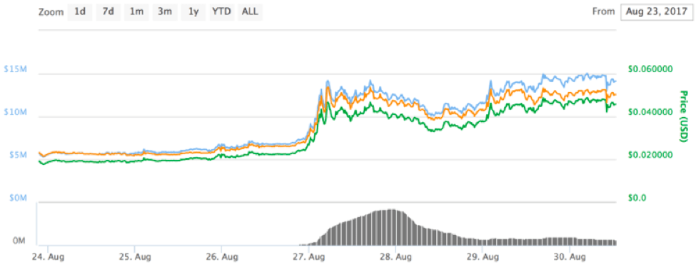 Difficulty Bomb: Ethereum's Increasing Difficulty in Mining