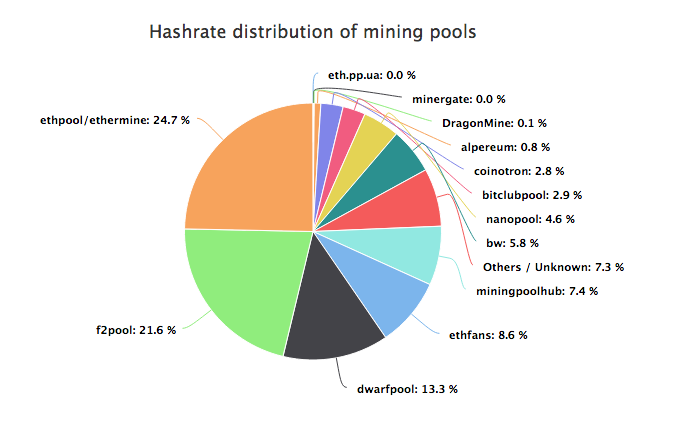 Ethereum PoW ETHW Network Hashrate Chart - 2Miners