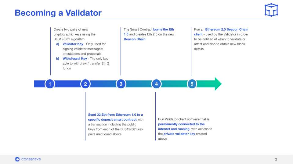 A Complete Guide On Proof Of Stake (PoS) In Cryptocurrency