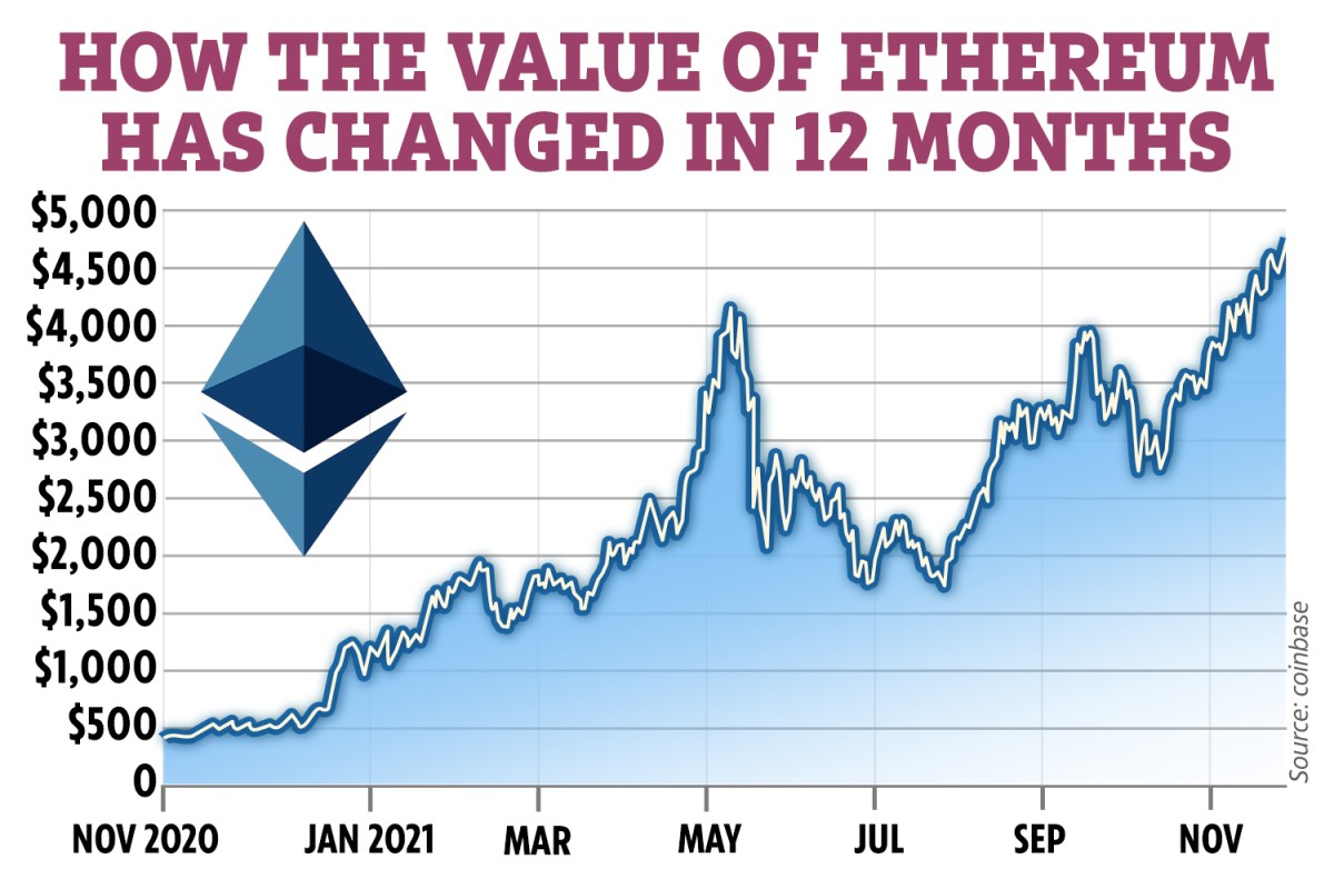 ETH Tops $4K for First Time Since December 