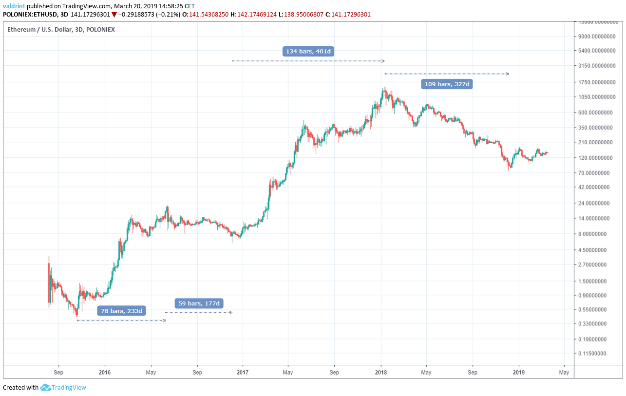 Ethereum (ETH) Historical Data | CoinCodex