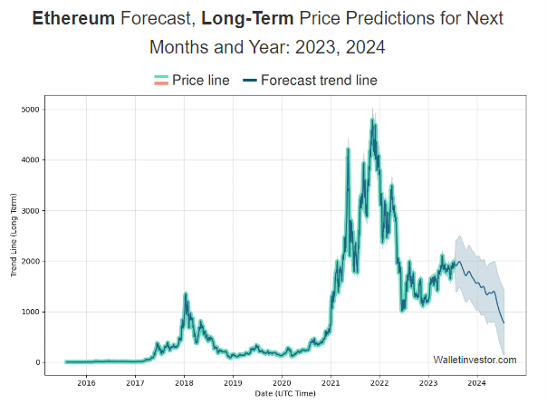 Ethereum (ETH) to UAE dirham (AED) price history chart in 