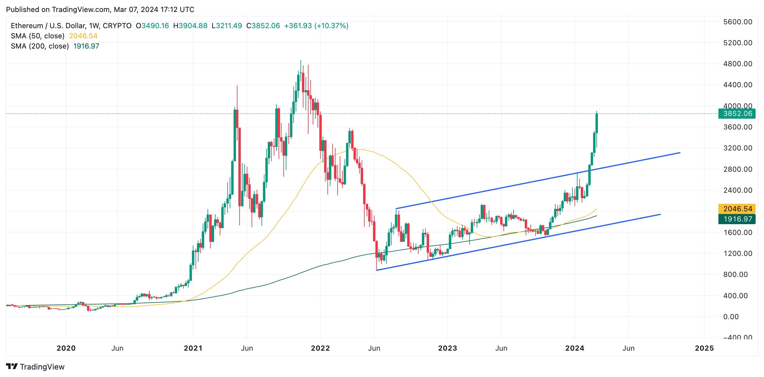 Ethereum Price | ETH Price and Live Chart - CoinDesk