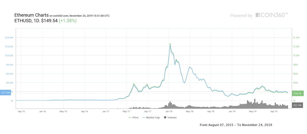 Ethereum: Changing prices and trends of the second-largest cryptocurrency - Times of India