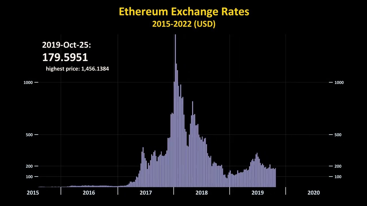 Ethereum’s Market Capitalization History ( – , $ Billion) - GlobalData