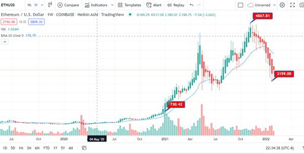 Binance Coin price history Mar 3, | Statista