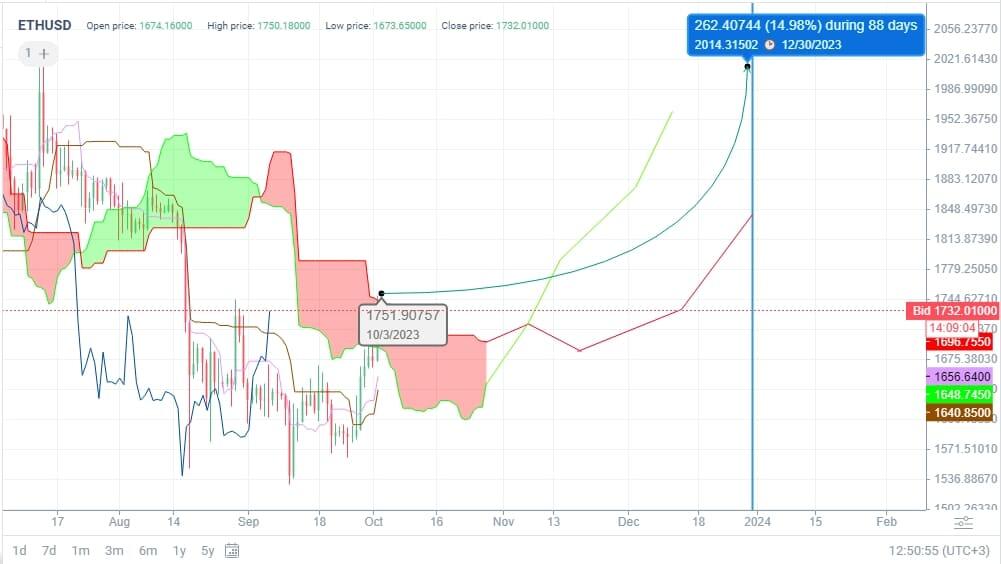 Ethereum Price Prediction Expert ETH Forecasts | cryptolove.fun