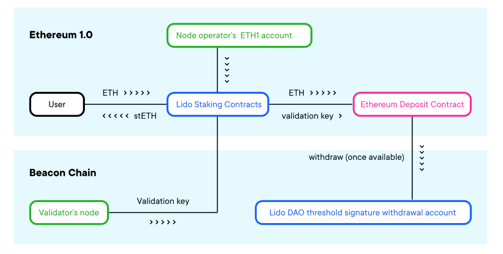 How to Stake Ethereum | Staking ETH for Beginners | cryptolove.fun