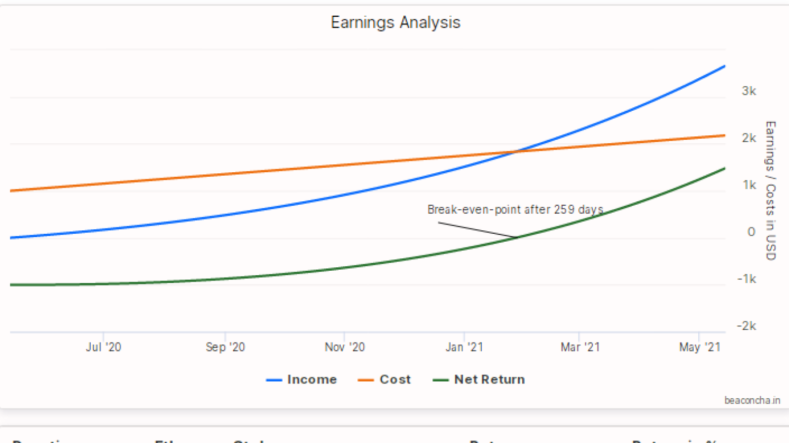 Lido Staked ETH STETH Staking Rewards: STETH Staking Calculator | Bitcompare