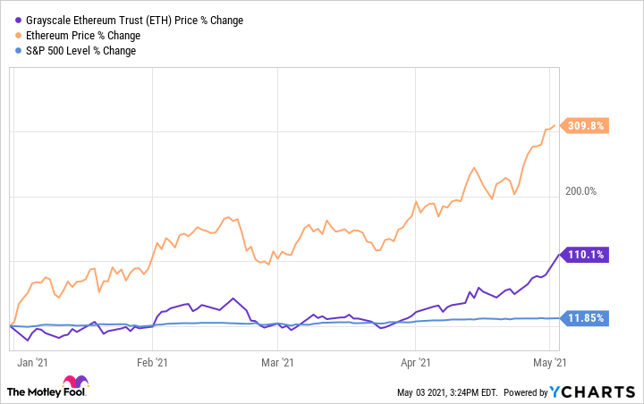 Ethereum USD (ETH-USD) Price, Value, News & History - Yahoo Finance