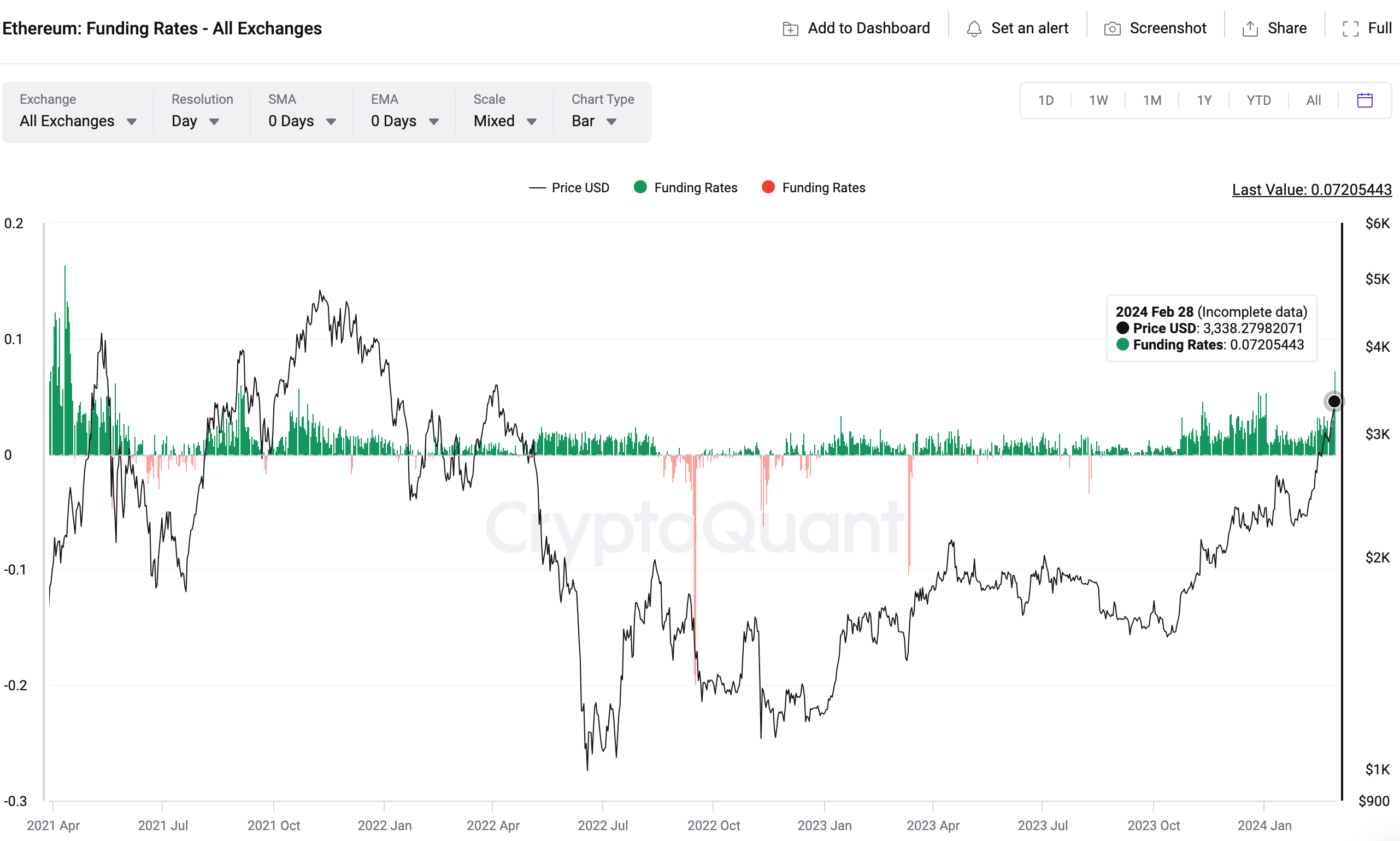 Ethereum Traders Eye $4, Price Target as Markets Overheat | FXEmpire