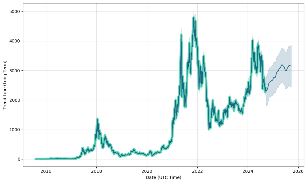 ETH Price Prediction: Ether to $5k, Bitcoin Price to $k: Strategist