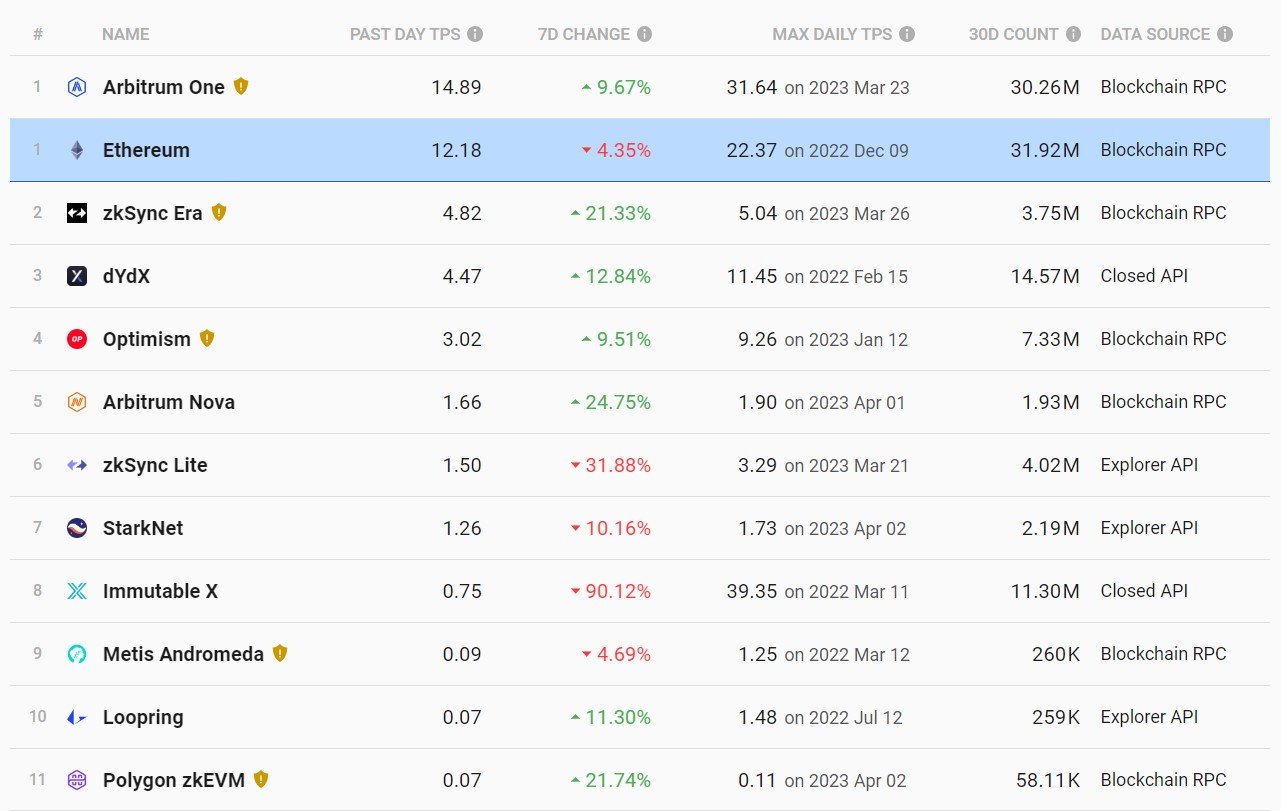 Ethereum Transactions Per Day