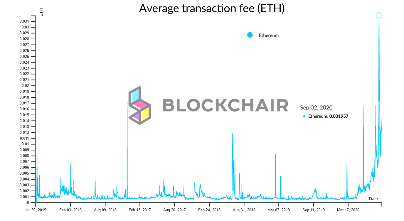 Ethereum (ETH) Fees Skyrocket as Dencun Upgrade Countdown Begins: What to Expect — TradingView News