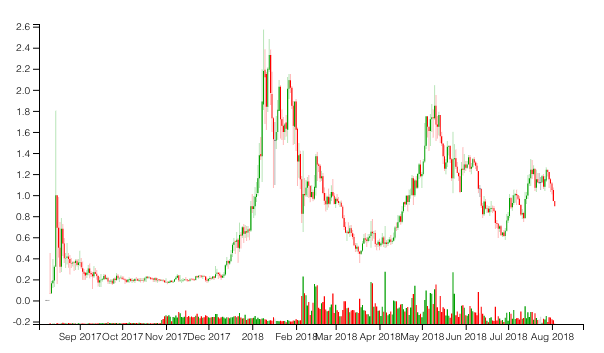 BTCUSD - Bitcoin - USD Cryptocurrency Interactive Chart - cryptolove.fun