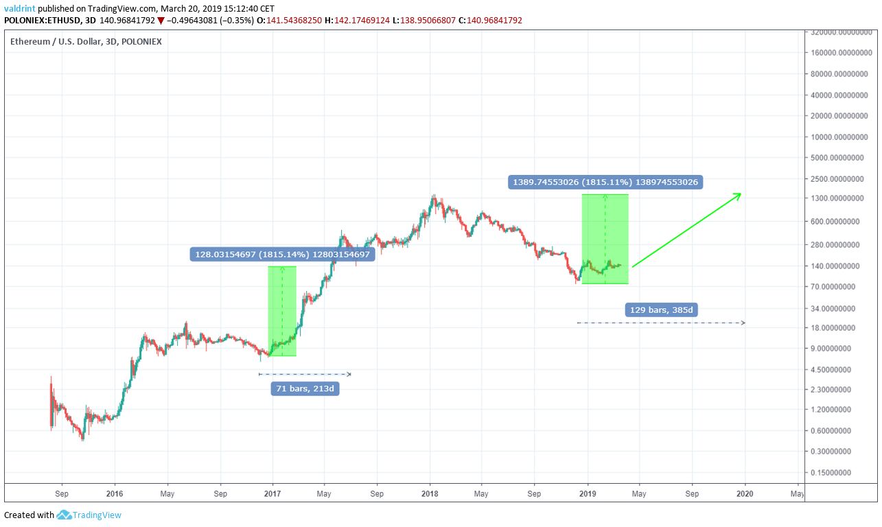 Ethereum Price Prediction , , , - 