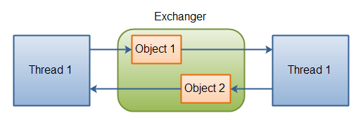 How to Swap or Exchange Objects in Java - Javatpoint