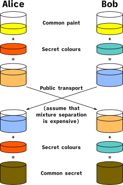 Diffie–Hellman key exchange - Wikipedia