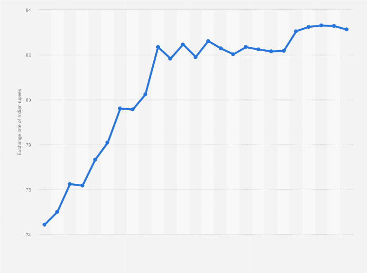 Exchange Rate - SBI - Maldives