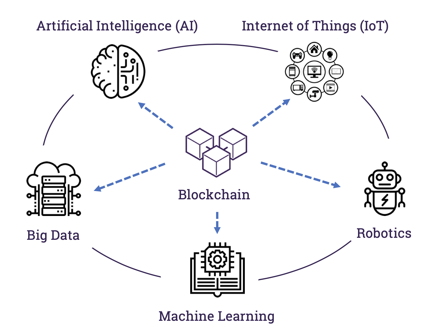 How Blockchain Technology May Help Big Data Analytics - Magnimind Academy