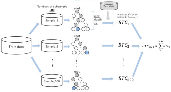 Predicting Bitcoin Prices Using Machine Learning - PMC