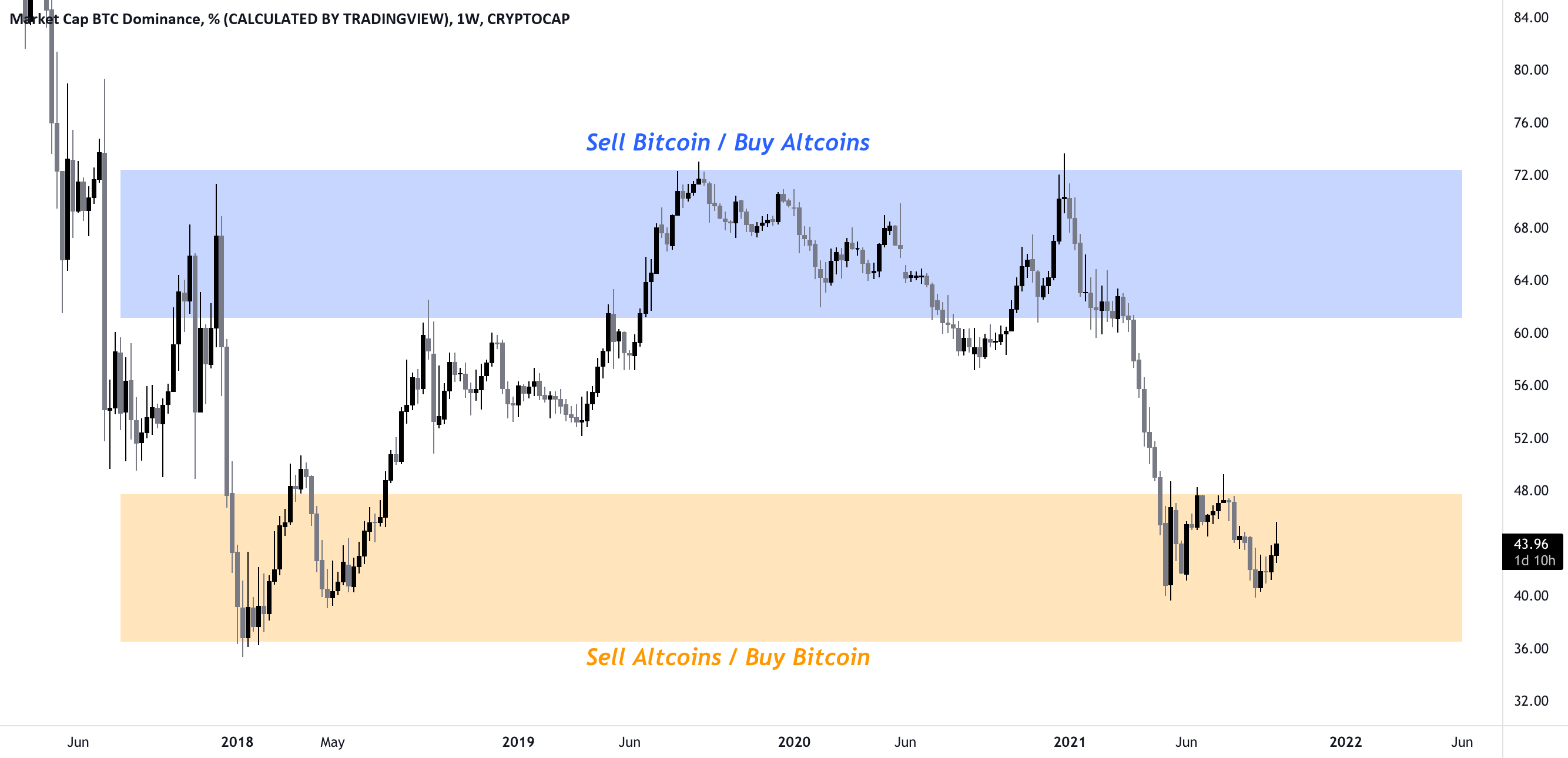 Rising Bitcoin (BTC) Dominance Rate Puts Altcoins Rally, Which Started in , At Risk