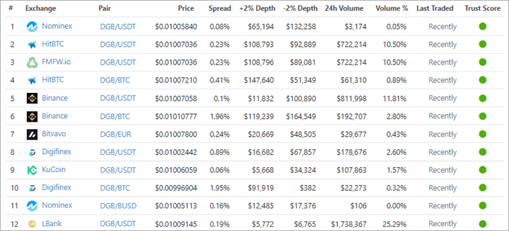 Where and how to buy DigiByte (DGB) from the UK