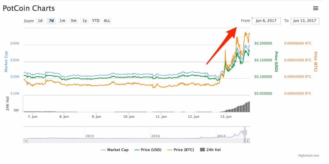 Convert 1 POT to USD (1 Potcoin to United States Dollar)