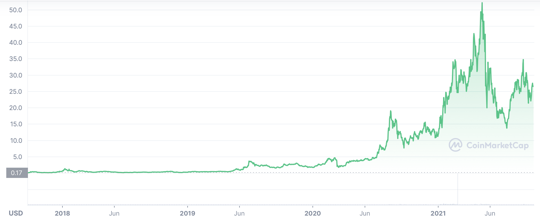 Chainlink Price Prediction , , How high can LINK go?