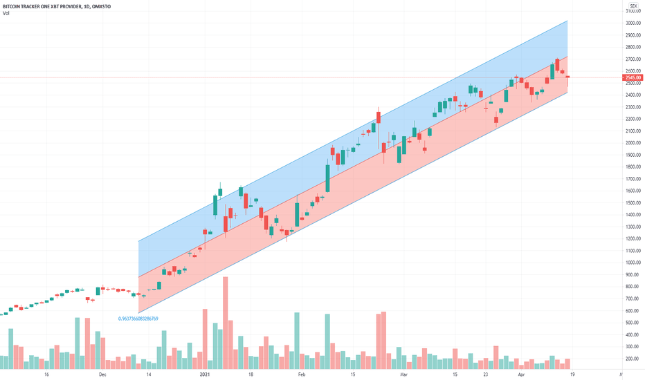 Equities, ETF and Funds prices, indices and stock quotes - cryptolove.fun