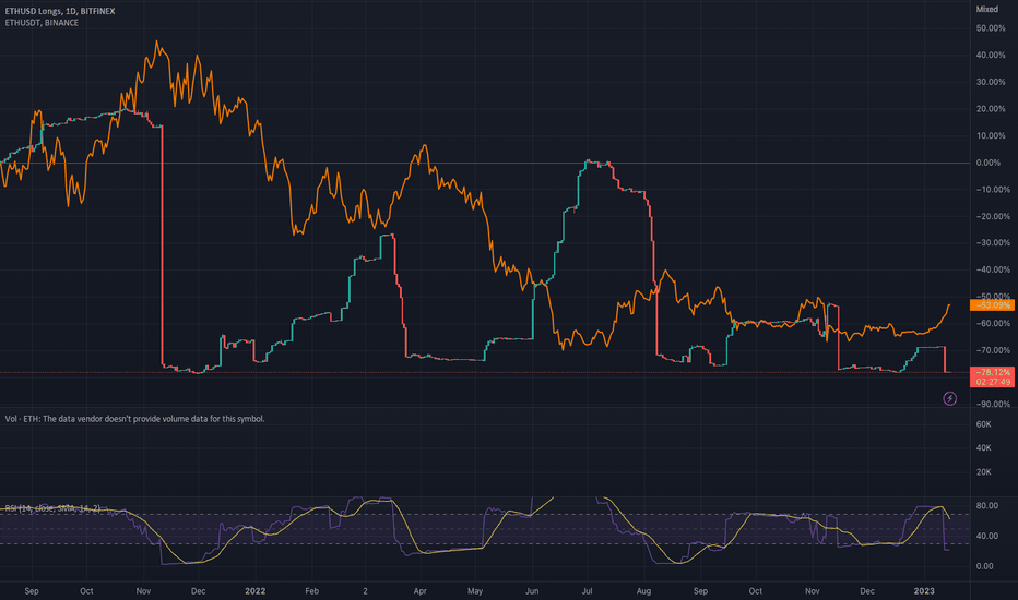 Bitfinex Long Positions Surge to 72, BTC Despite Slump to $39,