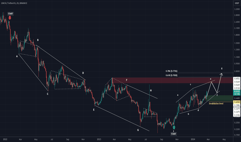 Page 2 1INCH / TetherUS PERPETUAL CONTRACT Trade Ideas — BINANCE:1INCHUSDT.P — TradingView
